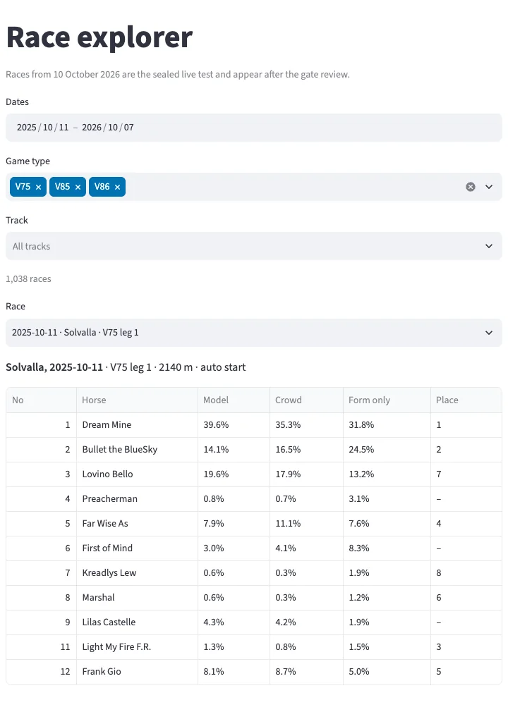 Screenshot of the Race explorer: one race with model, crowd and form-only win chances per horse